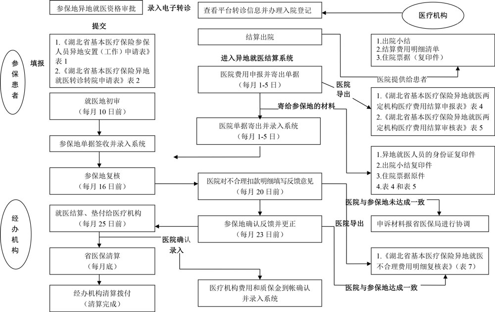 跨市州异地就医主流程图.jpg