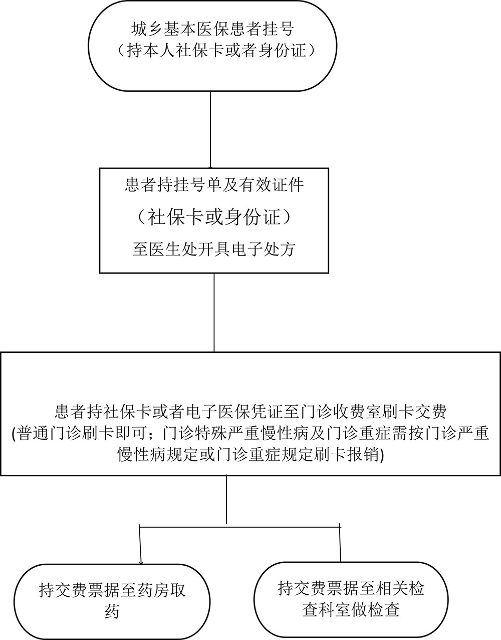 恩施州城乡基本医保门诊流程图.jpg