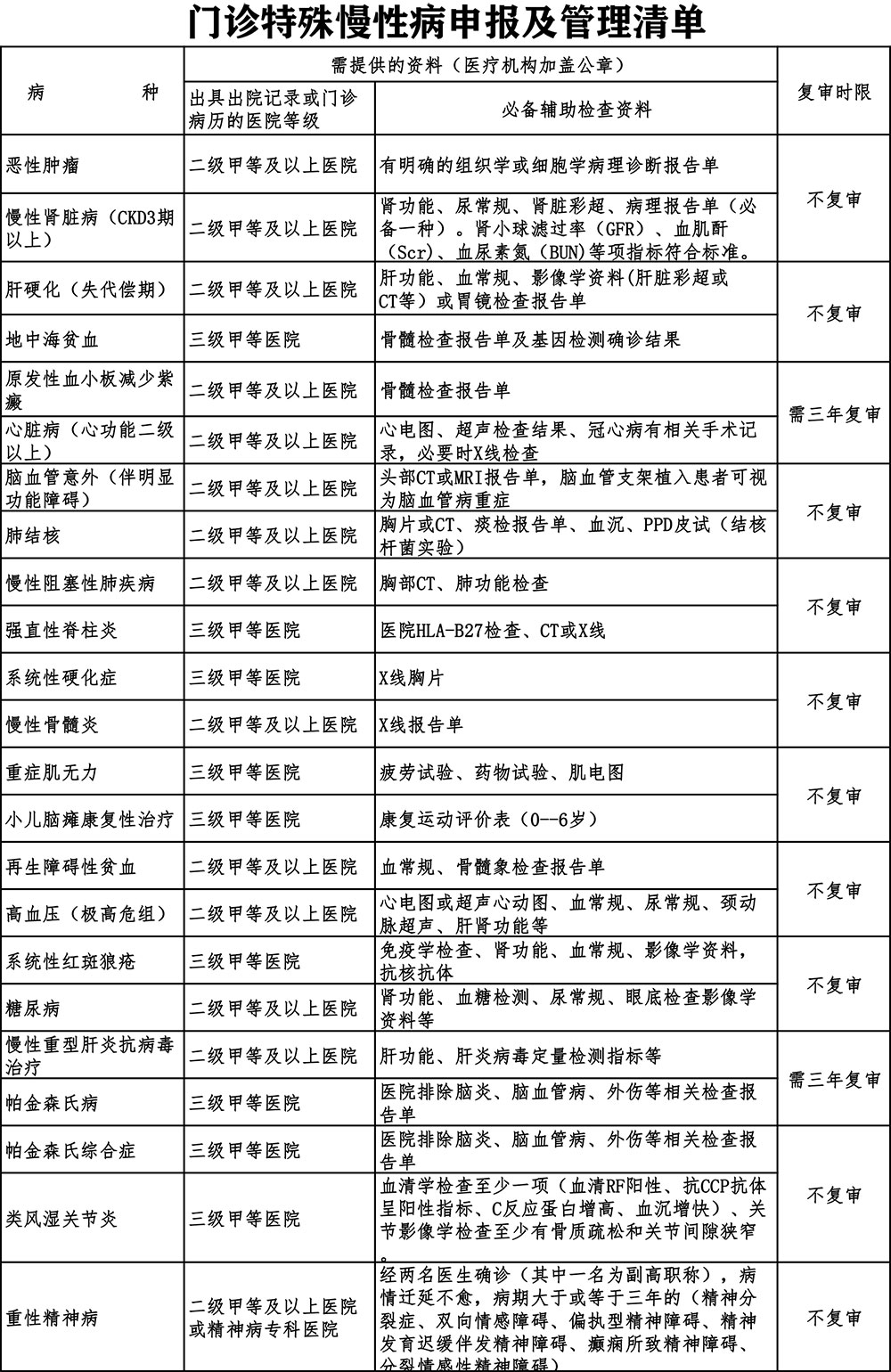 门诊特殊慢性申报及管理清单.jpg