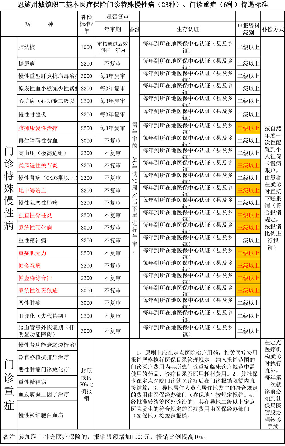 恩施州城镇职工医疗保险政策（明白卡）-3.jpg