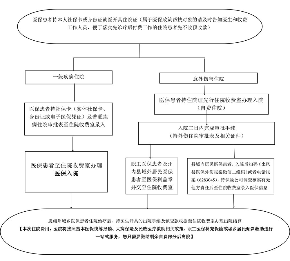 恩施州城乡基本医保住院直补流程图.jpg